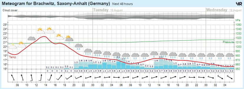 wettervorhersage 17.08.2015