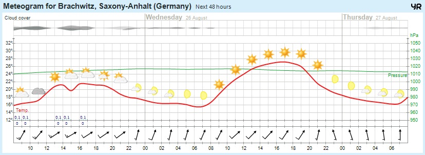 Wettervorhersage 25.08.2015