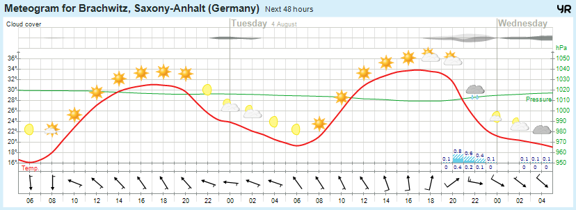 wettervorhersage 03.08.15