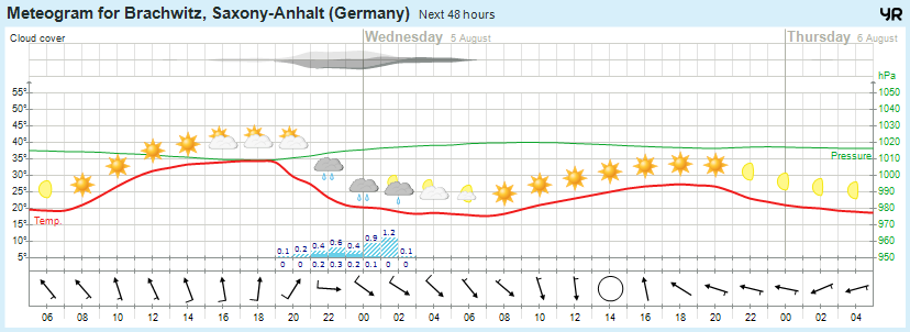 wettervorhersage 04.08.15