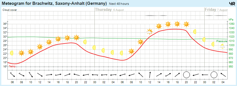 wettervorhersage 05.08.15