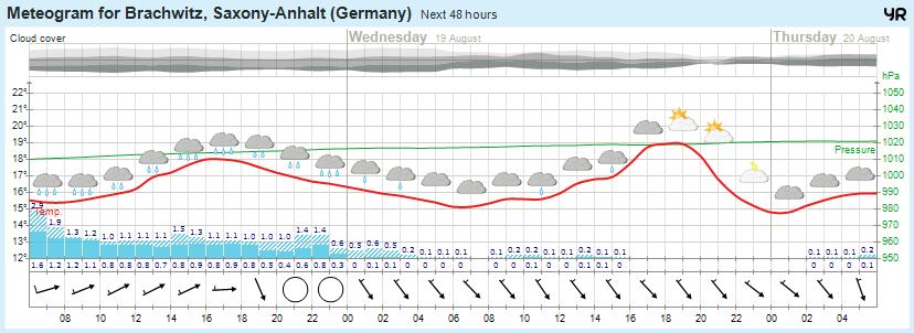 wettervorhersage 18.08.15
