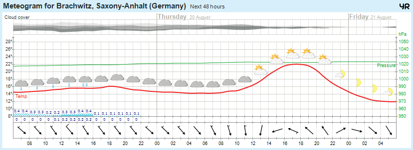 wettervorhersage 19.08.15