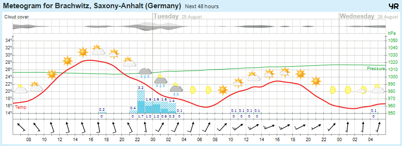 wettervorhersage 24.08.15