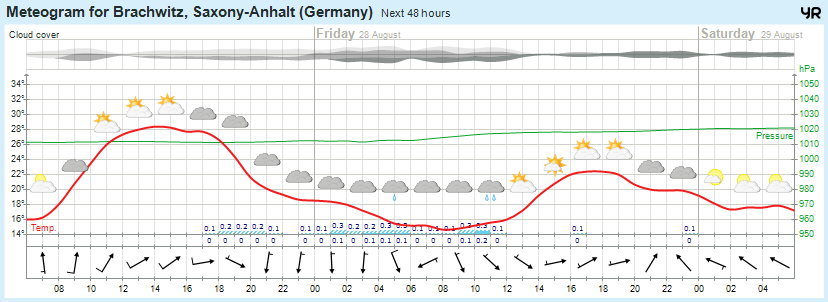 wettervorhersage 27.08.15