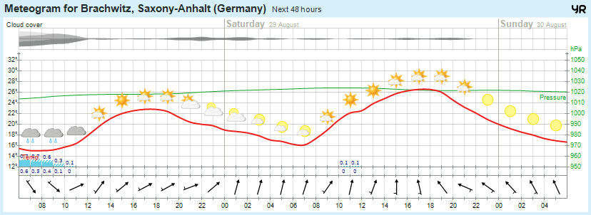 wettervorhersage 28.08.15 wettervorhersage 28.08.15