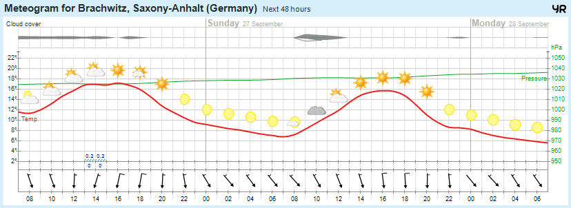 Wettervorhersage 26.09.2015