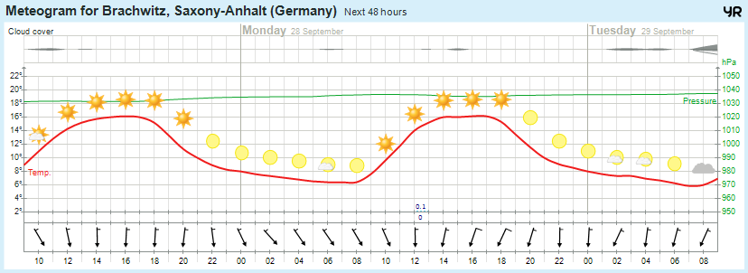 Wettervorhersage 27.09.2015