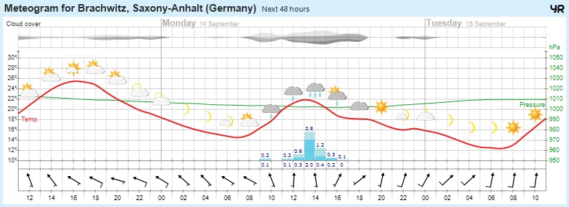 Wettervorhersage 13.09.2015