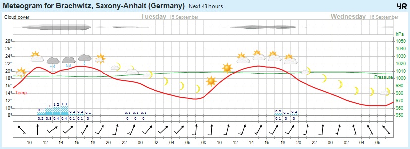 Wettervorhersage 14.09.2015