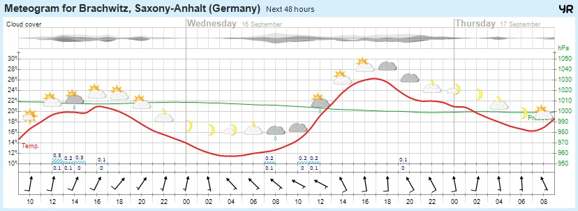 Wettervorhersage 15.09.2015