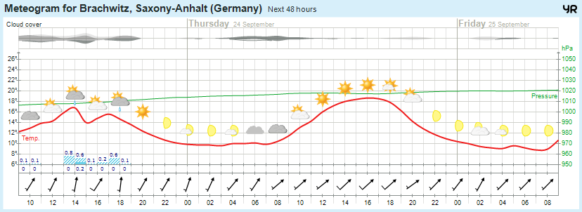Wettervorhersage 23.09.2015