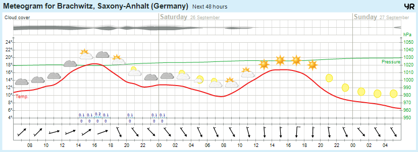 Wettervorhersage 25.09.2015 Wettervorhersage 25.09.2015