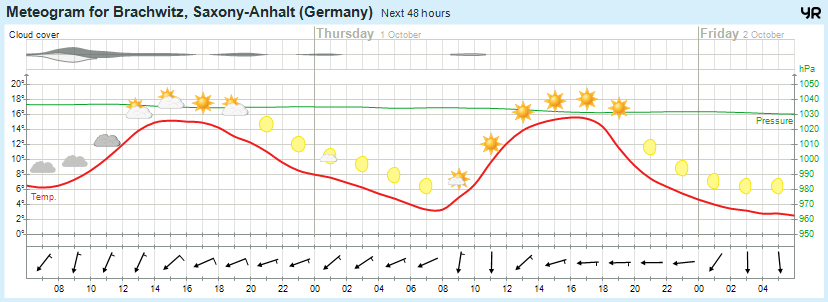 wettervorhersage 30.09.15