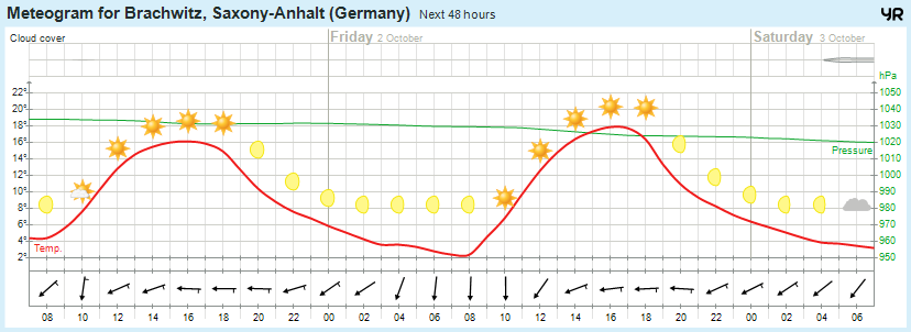 Wettervorhersage 01.10.2015