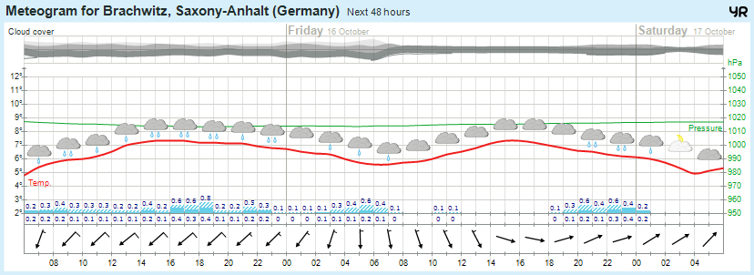Wettervorhersage 15.10.2015