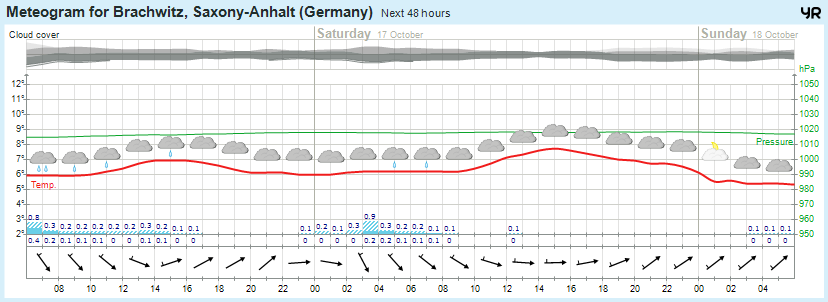 Wettervorhersage 16.10.2015