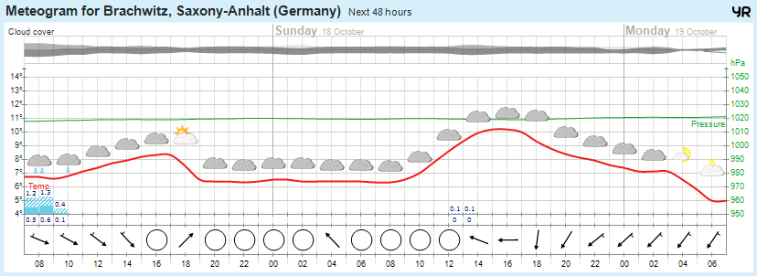 Wettervorhersage 17.10.2015