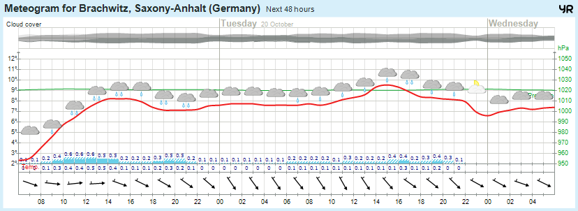 Wettervorhersage 19.10.2015