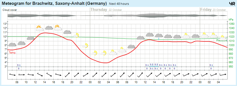 Wettervorhersage 21.10.2015