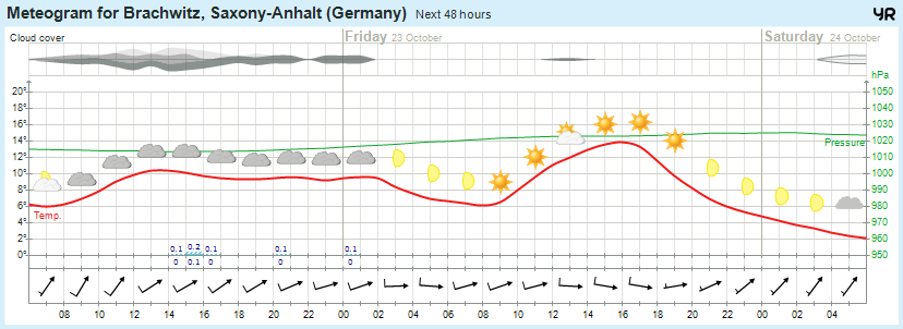 Wettervorhersage 22.10.2015 Wettervorhersage 22.10.2015