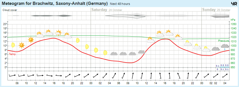 Wettervorhersage 23.10.2015