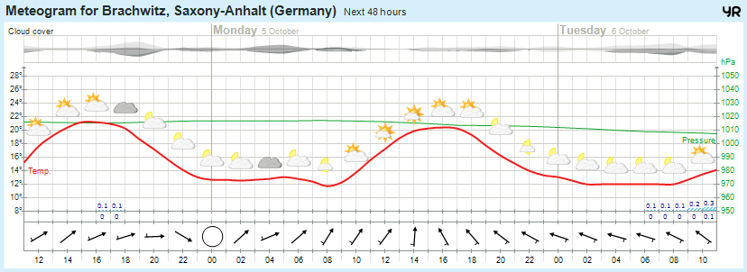 Wettervorhersage 04.10.2015