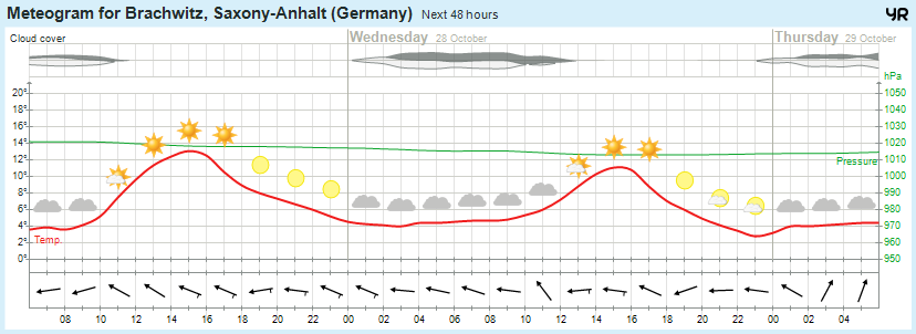 Wettervorhersage 27.10.2015