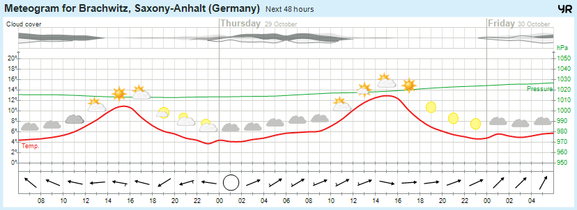 Wettervorhersage 28.10.2015