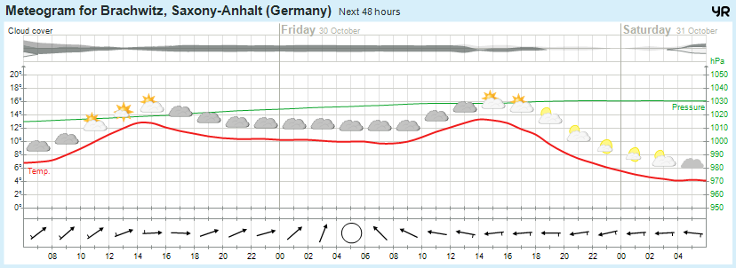 Wettervorhersage 29.10.1981