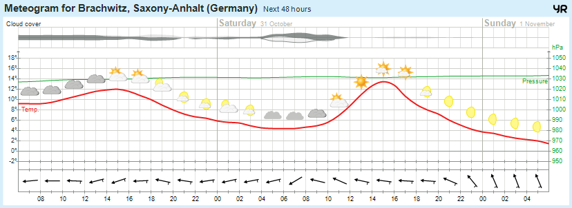 Wettervorhersage 30.10.2015