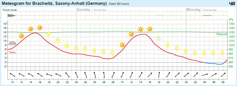 Wettervorhersage 31.10.2015