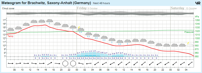 Wettervorhersage 08.10.2015