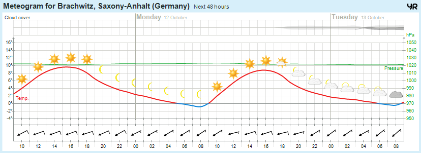 Wettervorhersage 11.10.2015