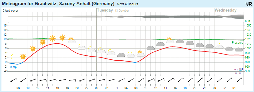 Wettervorhersage 12.10.2015 Wettervorhersage 12.10.2015