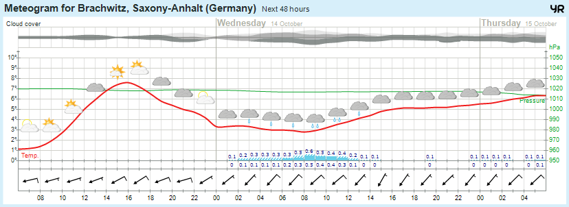 Wettervorhersage 13.10.2015
