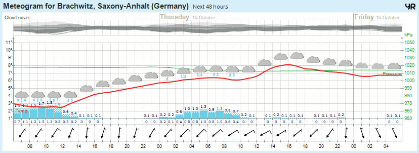 Wettervorhersage 14.10.2015