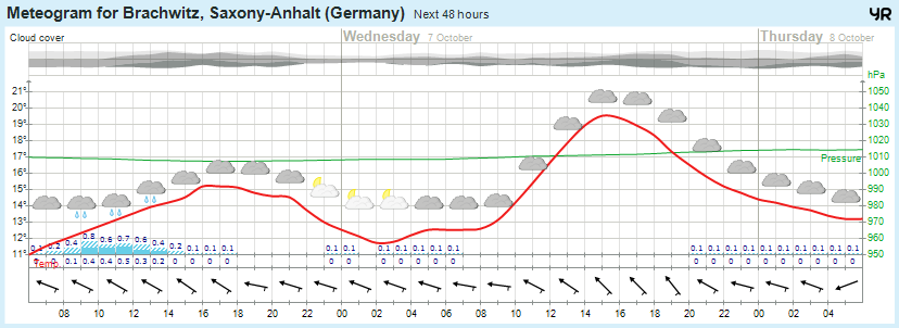 wettervorhersage 06.10.15