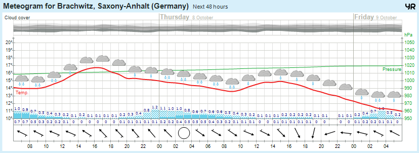 wettervorhersage 07.10.15