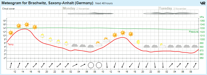 Wettervorhersage 