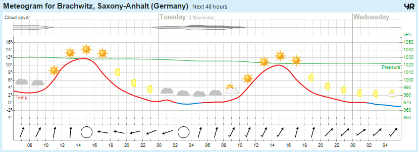 Wettervorhersage 02.11.2015