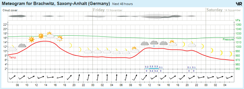 Wettervorhersage 12.11.2015