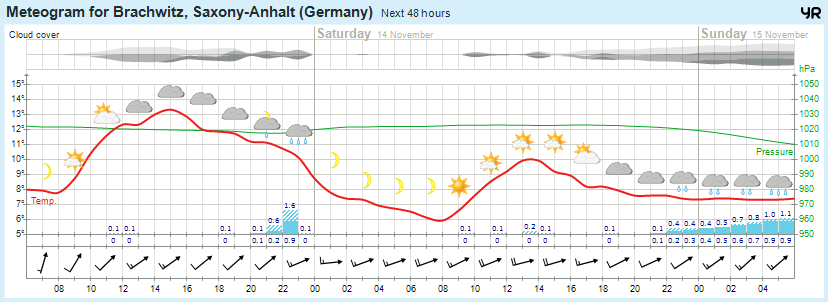 Wettervorhersage 13.11.2015