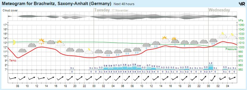 Wettervorhersage 16.11.2015