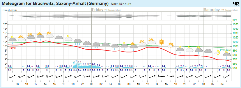 Wettervorhersage 19.11.2015