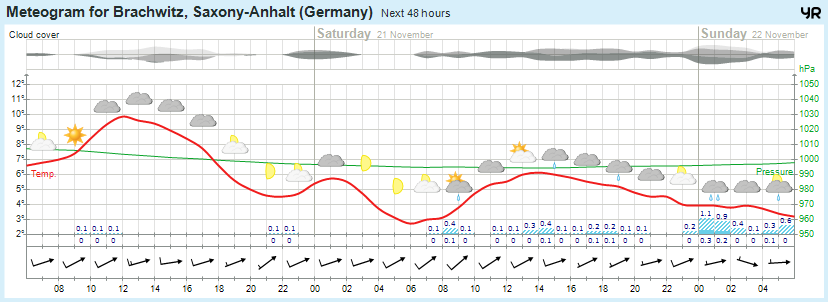 Wettervorhersage 20.11.2015