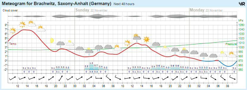 Wettervorhersage 21.11.2015