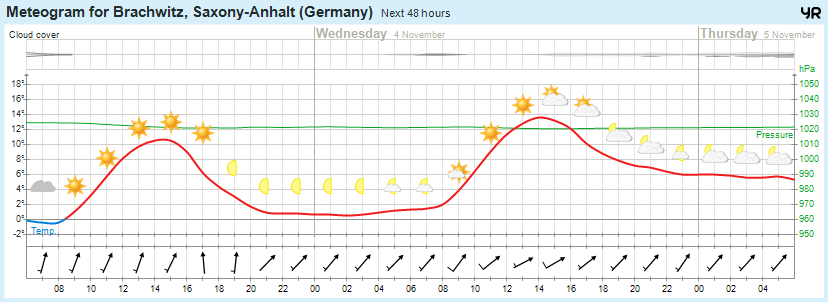 Wettervorhersage 03.11.2015