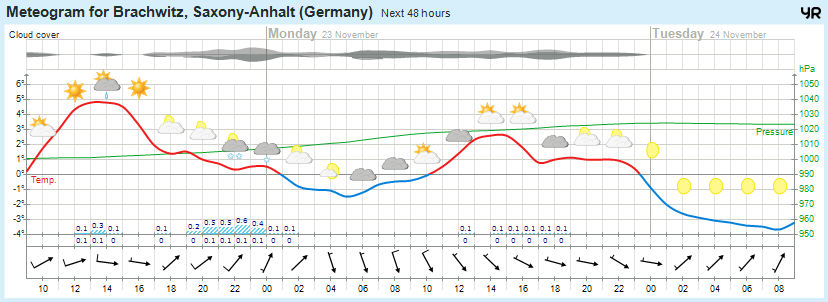 Wettervorhersage 22.11.2015