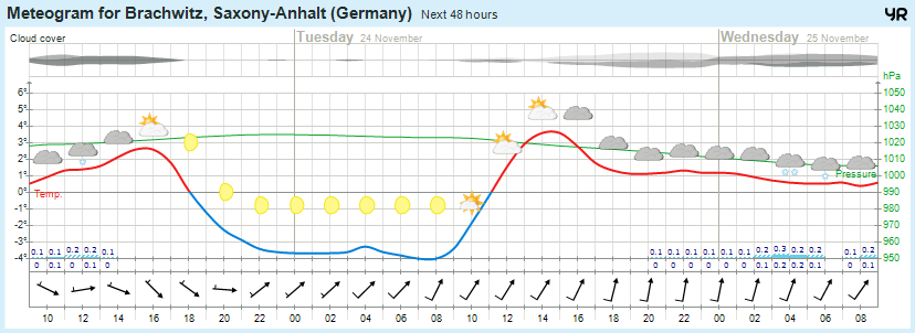 Wettervorhersage 23.11.2015